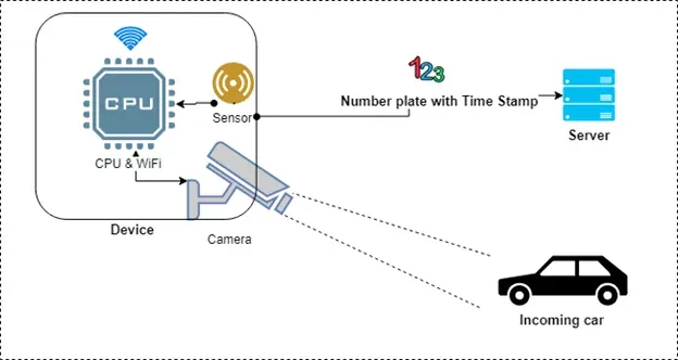 Block diagram of the device and how it interfaces with the server