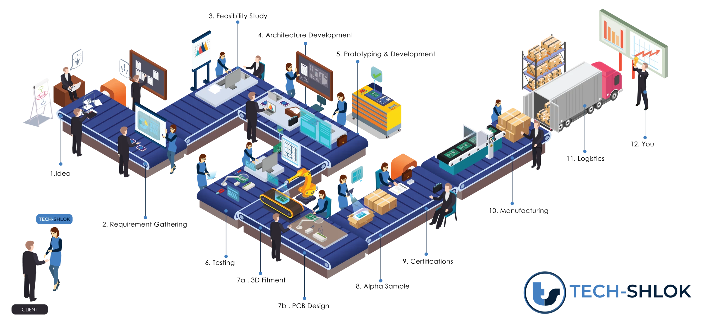 Techshlok's 12-step process from idea through requirement gathering, feasibility study, architecture development, prototyping, testing, 3D fitment, PCB design, alpha sample, certifications, manufacturing, and logistics, to delivery