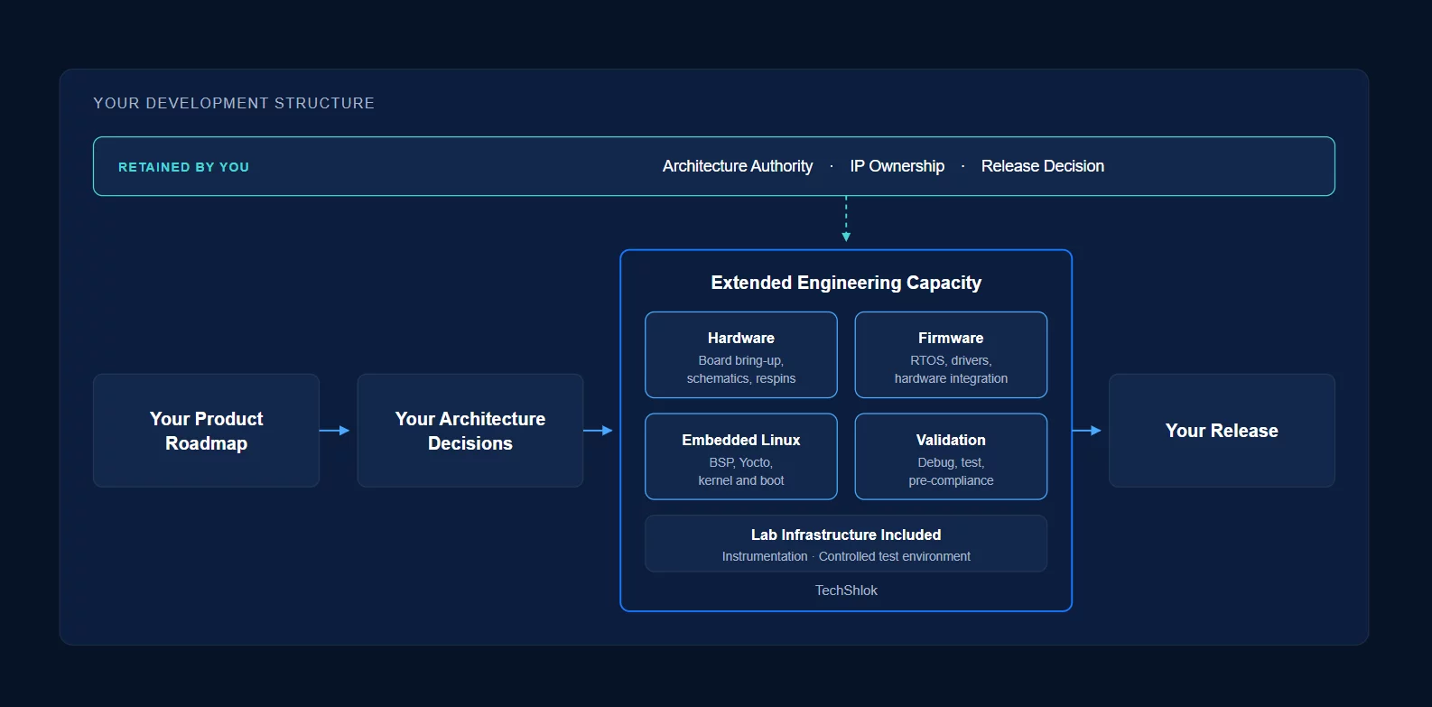 Diagram: extended engineering capacity operating inside your product roadmap, architecture decisions and release cycle, with architecture authority, IP ownership and release decisions retained by the client